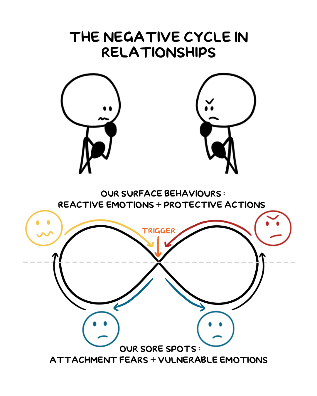 Emotionally Focussed Therapy, illustrated