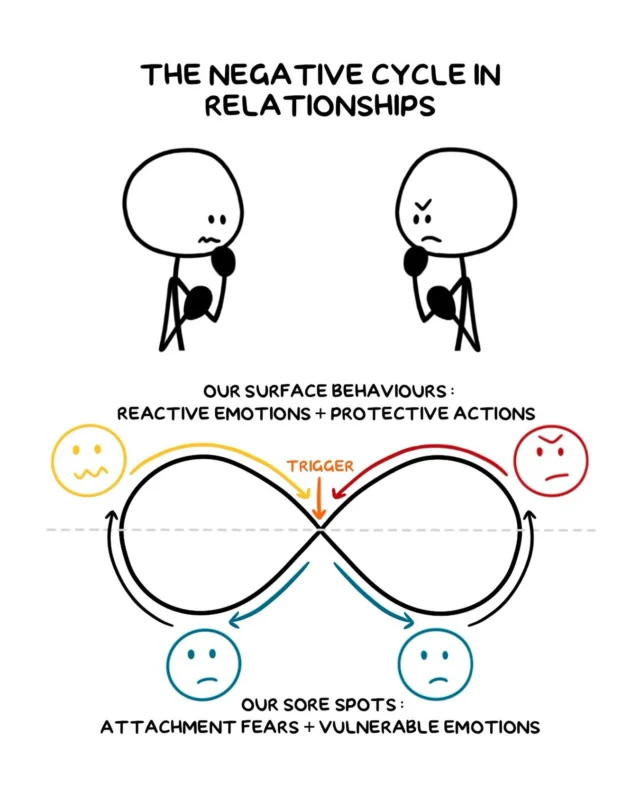 The negative cycle in relationships is like an infinity loop